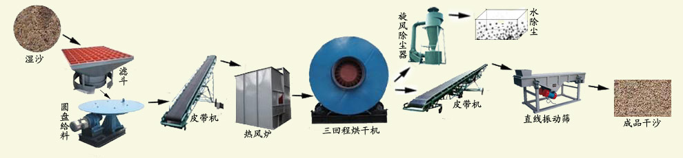 沙子烘干機工藝流程